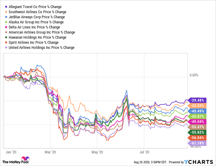 Airlines stock price today