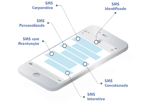 SMS packages